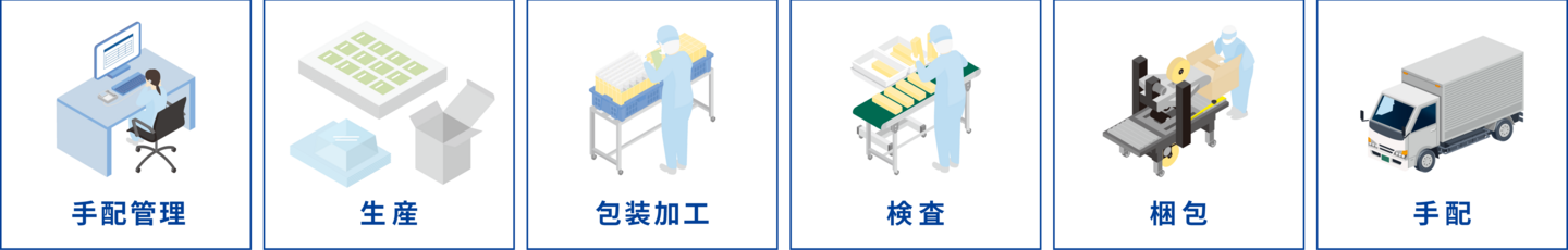 手配管理 生産 包装加工 検査 梱包 手配